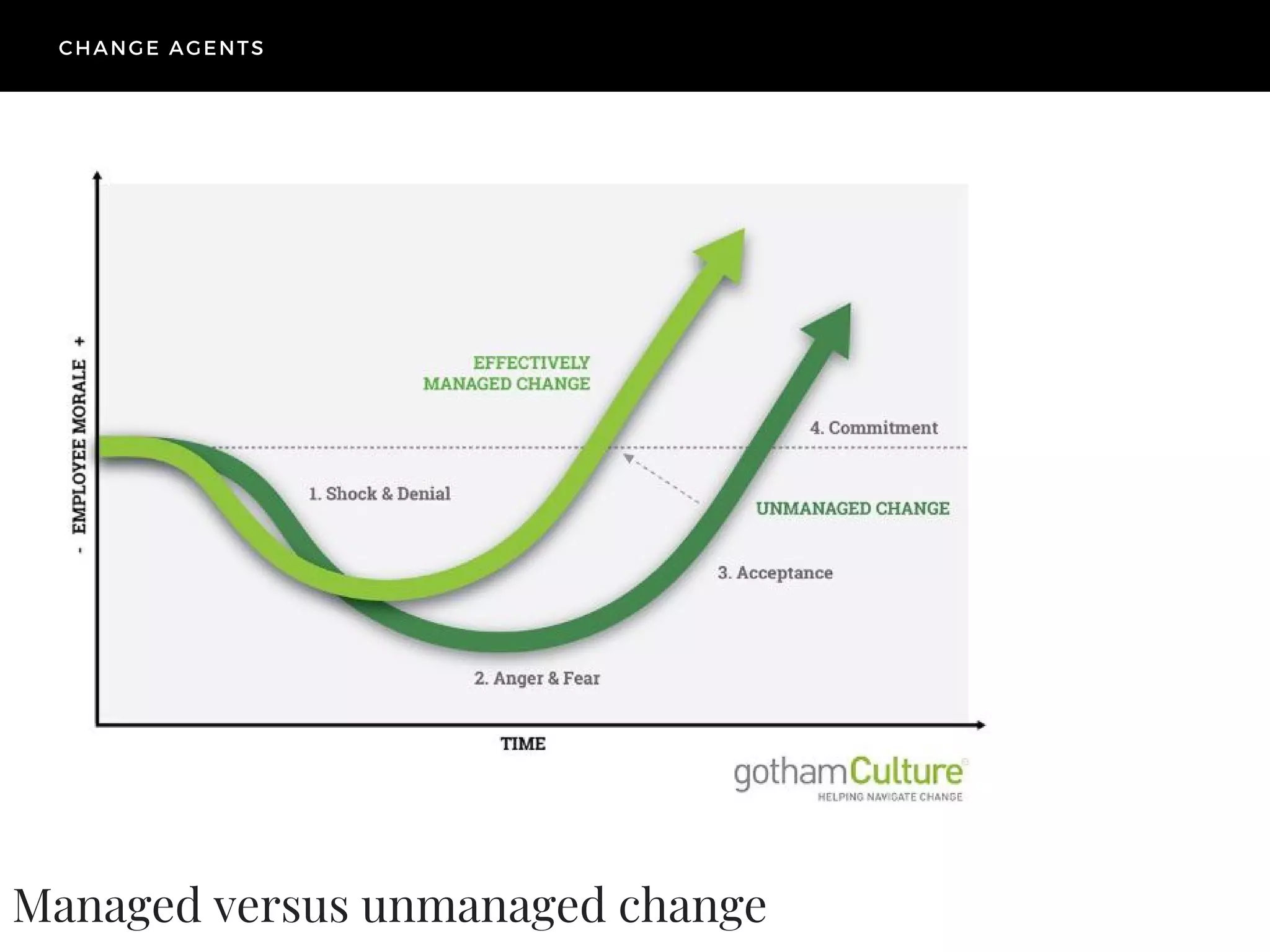 Managed versus unmanaged change
CHANGE AGENTS
 