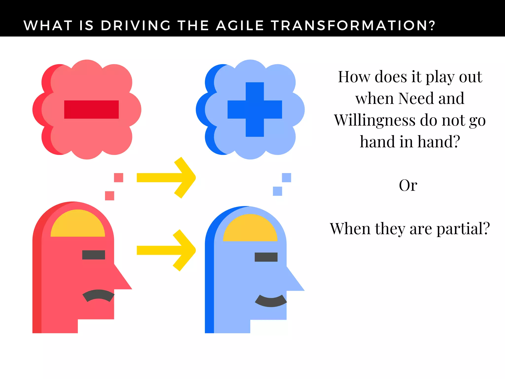 WHAT IS DRIVING THE AGILE TRANSFORMATION?
How does it play out
when Need and
Willingness do not go
hand in hand?
Or
When they are partial?
 