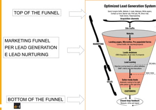 TOP OF THE FUNNEL

MARKETING FUNNEL
PER LEAD GENERATION
E LEAD NURTURING

BOTTOM OF THE FUNNEL

 