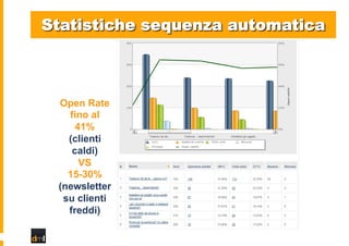Statistiche sequenza automatica

Open Rate
fino al
41%
(clienti
caldi)
VS
15-30%
(newsletter
su clienti
freddi)

 