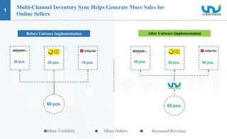 1
Multi-Channel Inventory Sync Helps Generate More Sales for
Online Sellers
60 pcs.
30 pcs. 20 pcs. 10 pcs.
60 pcs.
60 pcs. 60 pcs. 60 pcs.
Before Uniware Implementation After Uniware Implementation
More Visibility. More Orders. Increased Revenue
 