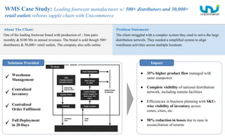 One of the leading footwear brand with production of ~3mn pairs
monthly & $100 Mn in annual revenues. The brand is sold though 500+
distributors & 50,000+ retail outlets. The company also sells online
WMS Case Study: Leading footwear manufacturer w/ 500+ distributors and 50,000+
retail outlets reboots supply chain with Unicommerce
About The Client: Problem Statement:
The client struggled with a complex system they used to serve the large
distribution network. They needed a simplified system to align
warehouse activities across multiple locations
Warehouse
Management
Centralized
Inventory
Centralized
Order Fulfilment
Full Deployment
in 20 Days
Solutions Provided Impact
● 35% higher product flow managed with
same manpower
● Complete visibility of national distribution
network, including remote facilities
● Efficiencies in business planning with SKU-
wise visibility of inventory across
zones, cities, etc.
● 50% reduction in losses due to ease in
reconciliation of returns
 