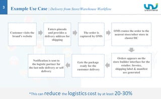 3 Example Use Case | Delivery from Store/Warehouse Workflow
Customer visits the
brand’s website
Enters pincode
and provides a
delivery address for
shipping
The order is
captured by OMS
OMS routes the order to the
nearest store/other store in
cluster/DC
Orders appears on the
store builder interface for the
retailer. Invoice,
shipping label & manifest
are generated
Notification is sent to
the logistic partner for
the last mile delivery or self
delivery
Gets the package
ready for the
customer delivery
*This	can	reduce the	logisticscost	by	at	least 20-30%
 
