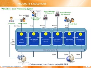 PRODUCTS & SOLUTIONS BlueBus - Loan Processing System Fully Automate Loan Process using IBM BPM  5 4 3 2 Sign Contract & Disbursement Keep track of Loan & Interest Liquidate credit contract Create Customer loan & submit Loan verification & evaluation Customer loan approval 1 6 Customer Submit Loan  Loan  application form Credit Officer/ Manager Verify Process Loan Branch Manager /HQ approval Credit Dept. Release Loan Track Loan Update Update Update View Loan payment  detail Appraisal document Credit Officer Branch Manager / HQ approval 
