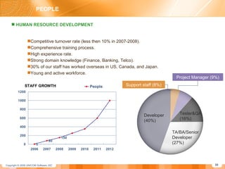 PEOPLE HUMAN RESOURCE DEVELOPMENT Competitive turnover rate (less then 10% in 2007-2008). Comprehensive training process. High experience rate. Strong domain knowledge (Finance, Banking, Telco). 30% of our staff has worked overseas in US, Canada, and Japan.  Young and active workforce. Project Manager (9%) Developer (40%) TA/BA/Senior Developer (27%) Tester&QA (16%) Support staff (8%) 