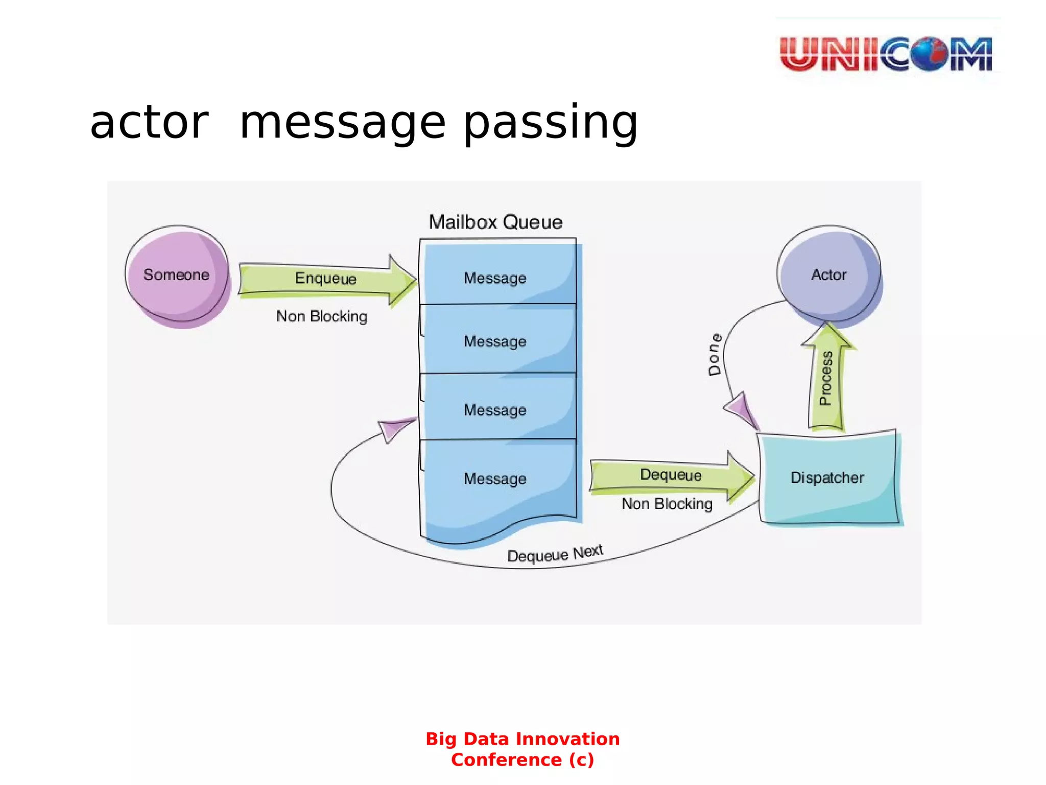 actor message passing
Add content
Big Data Innovation
Conference (c)
 
