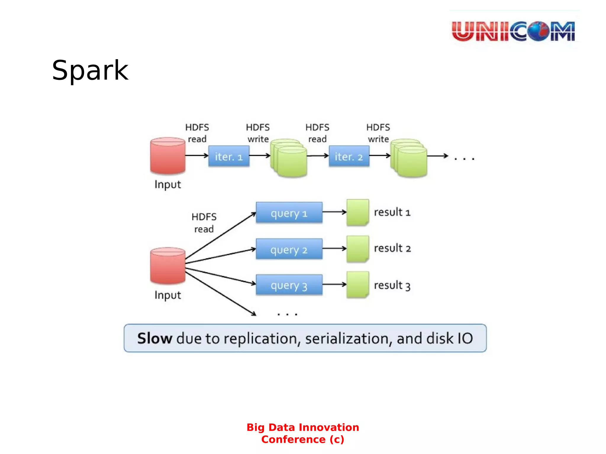 Spark
Big Data Innovation
Conference (c)
 