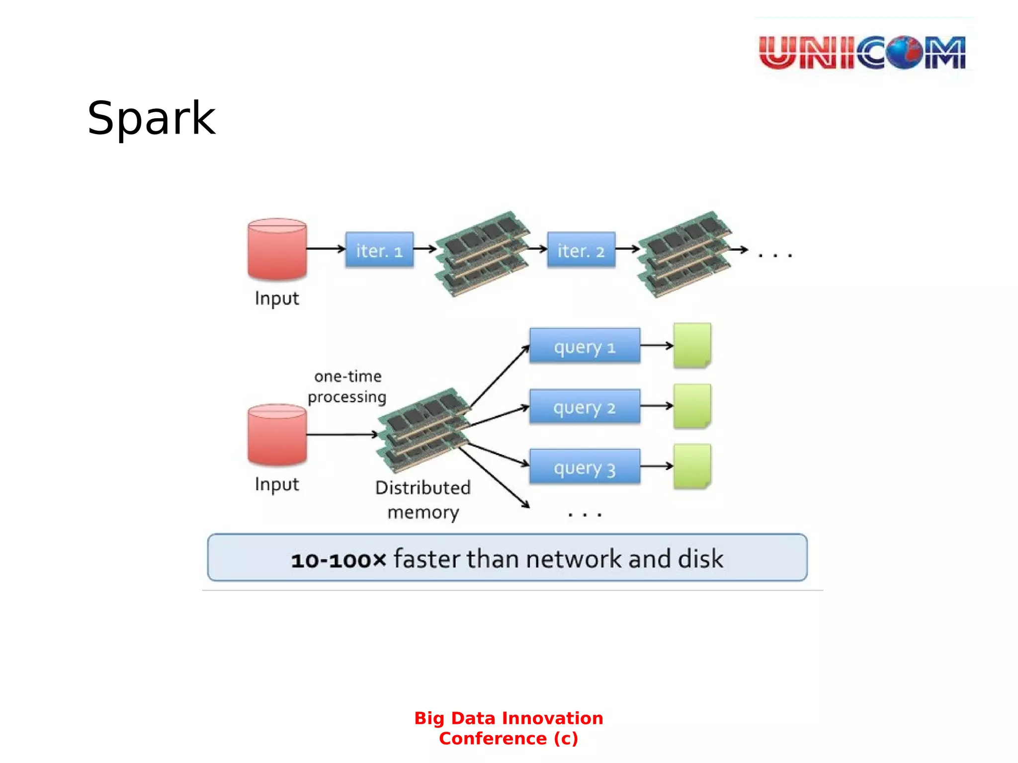 Spark
Big Data Innovation
Conference (c)
 