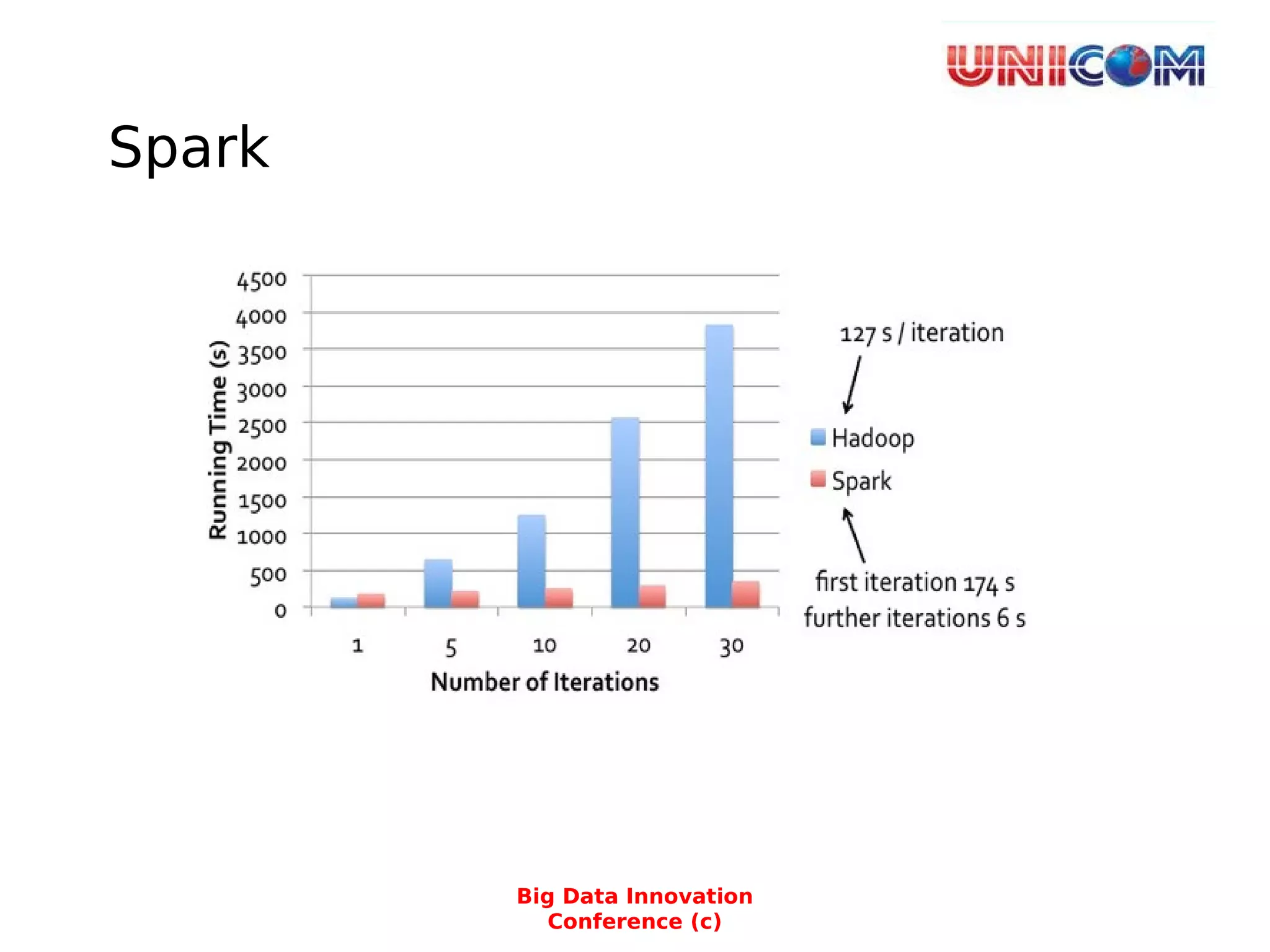 Spark
Big Data Innovation
Conference (c)
 