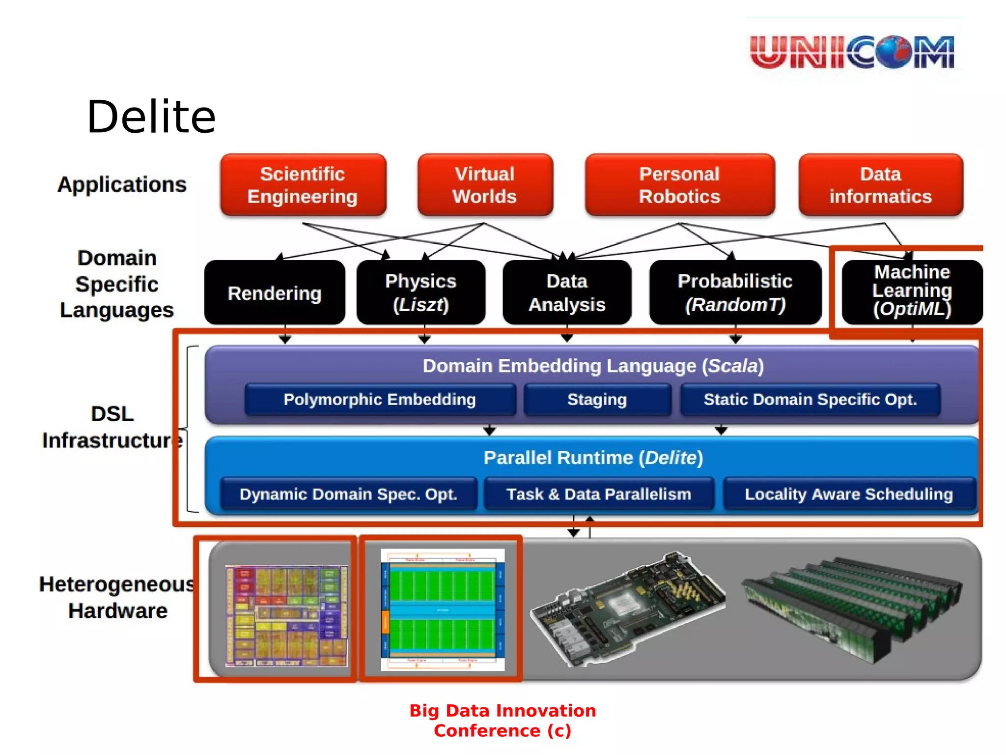 Delite
Big Data Innovation
Conference (c)
 