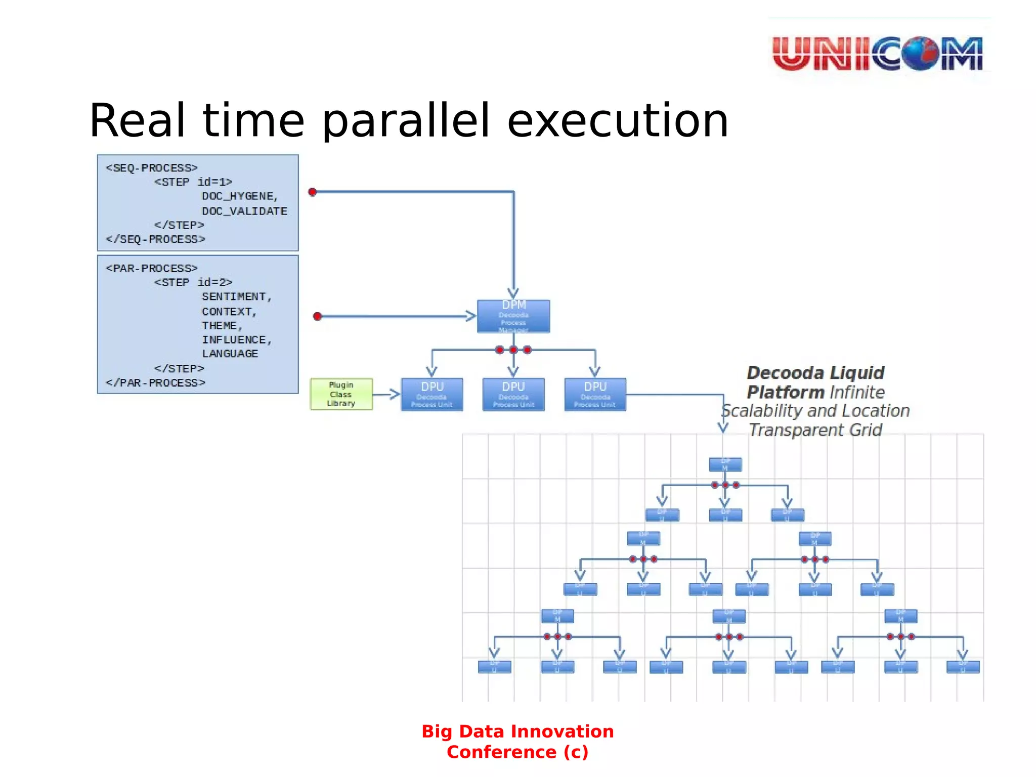 Real time parallel execution
Big Data Innovation
Conference (c)
 