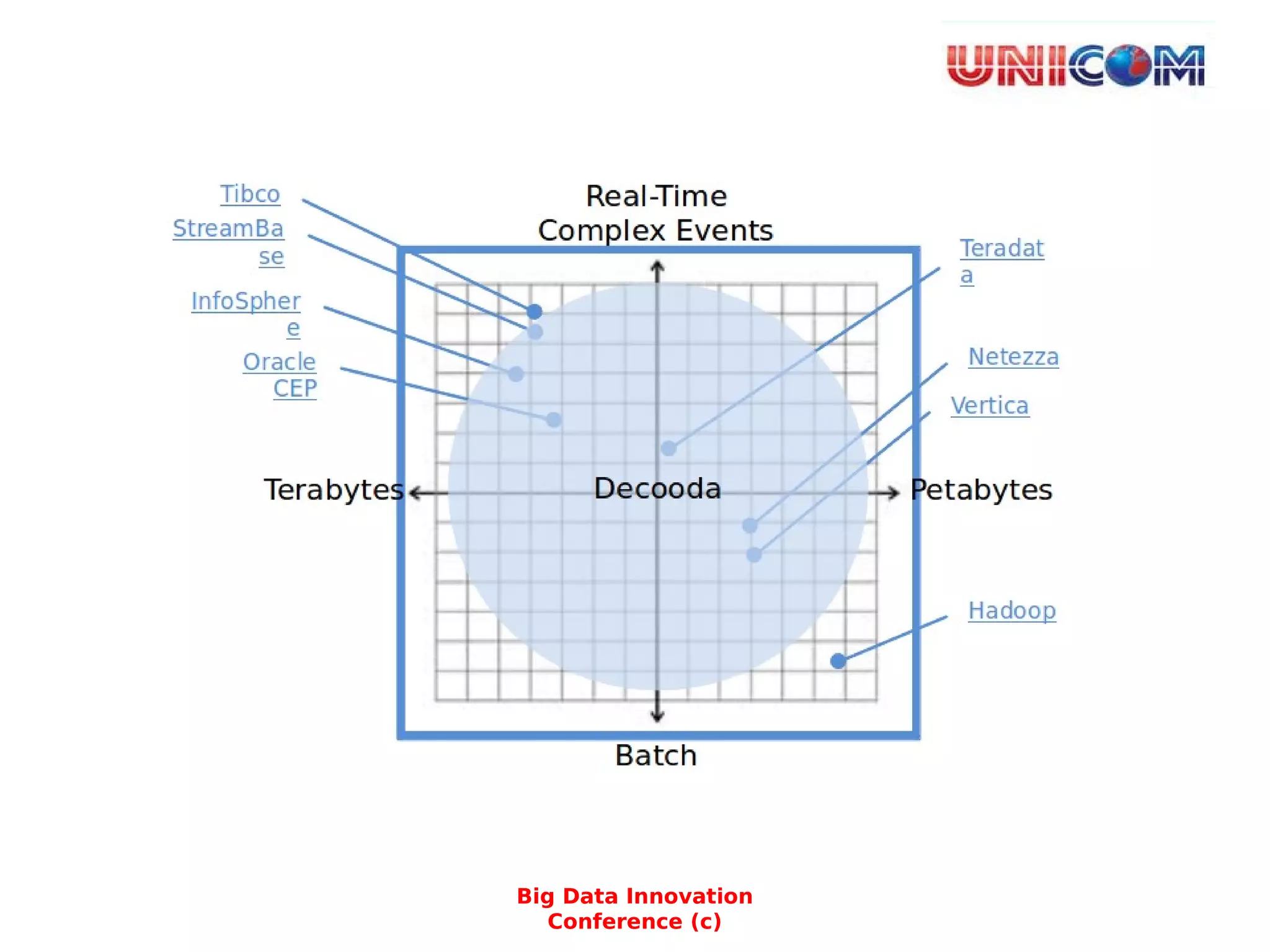 Big Data Innovation
Conference (c)
 