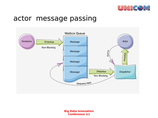 actor message passing
Add content
Big Data Innovation
Conference (c)
 
