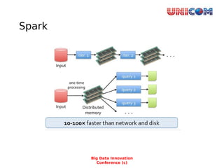 Spark
Big Data Innovation
Conference (c)
 