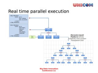 Real time parallel execution
Big Data Innovation
Conference (c)
 