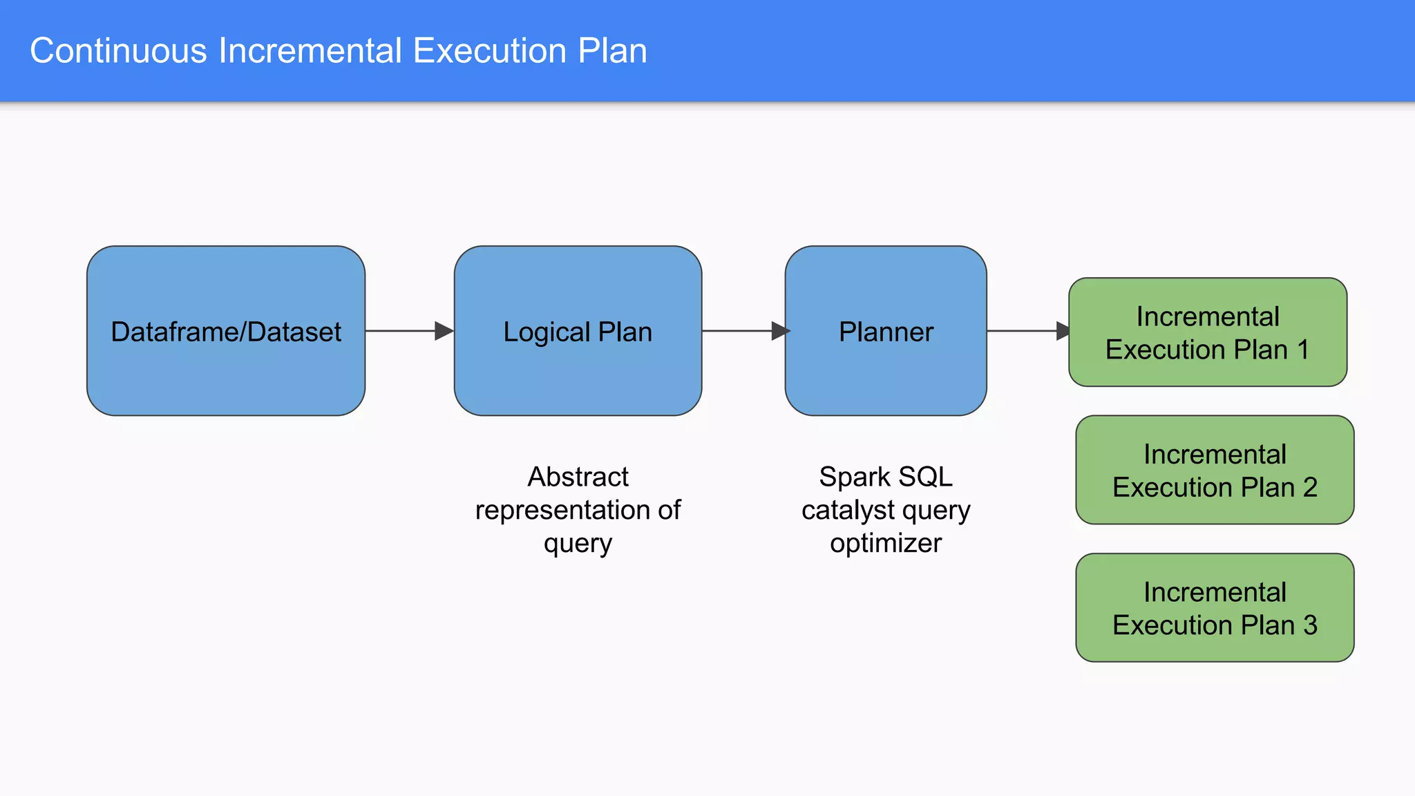 Continuous Incremental Execution Plan
Dataframe/Dataset Logical Plan Planner
Abstract
representation of
query
Spark SQL
catalyst query
optimizer
Incremental
Execution Plan 1
Incremental
Execution Plan 3
Incremental
Execution Plan 2
 