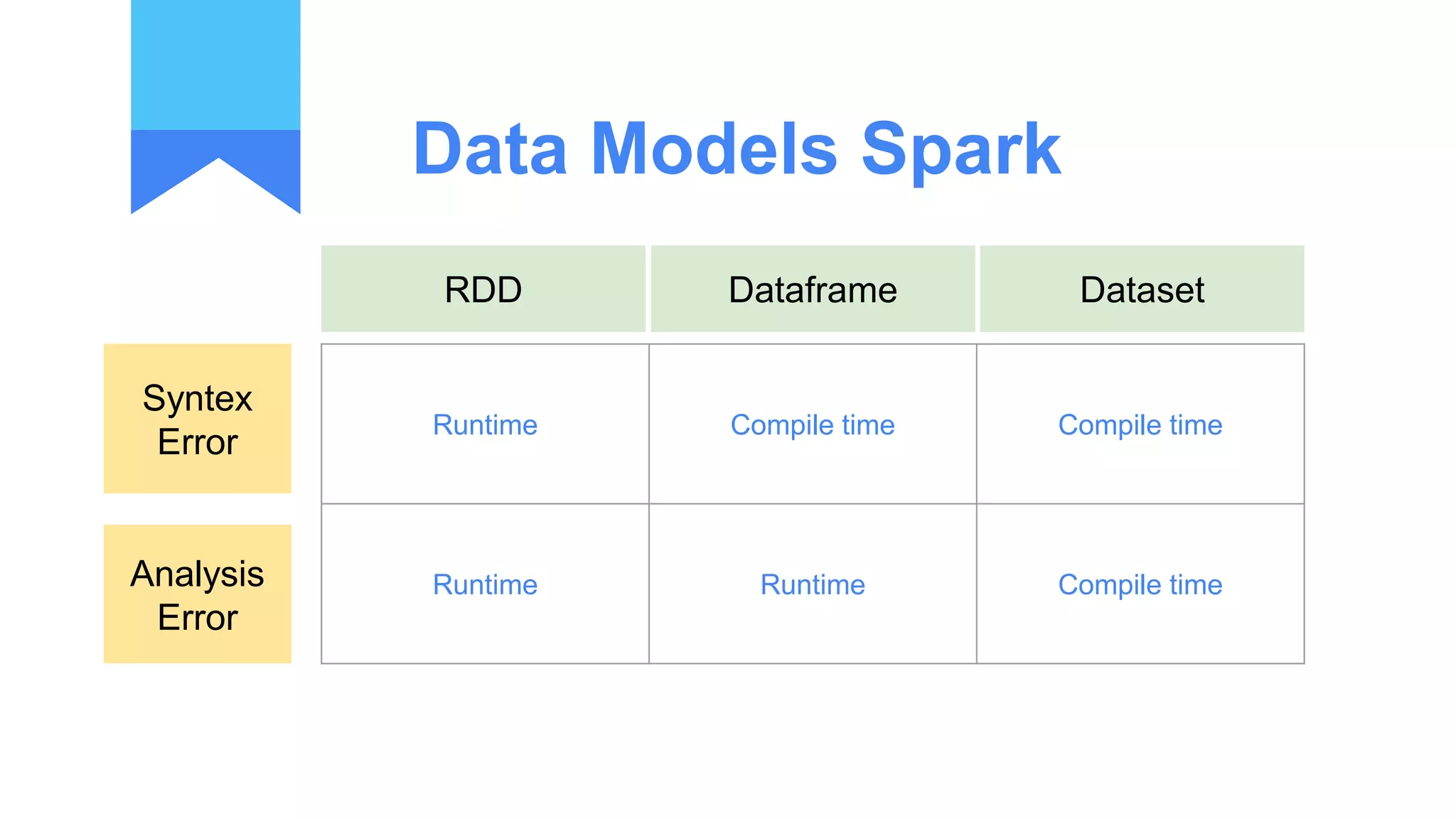 Data Models Spark
Runtime Compile time Compile time
Runtime Runtime Compile time
RDD Dataframe Dataset
Syntex
Error
Analysis
Error
 
