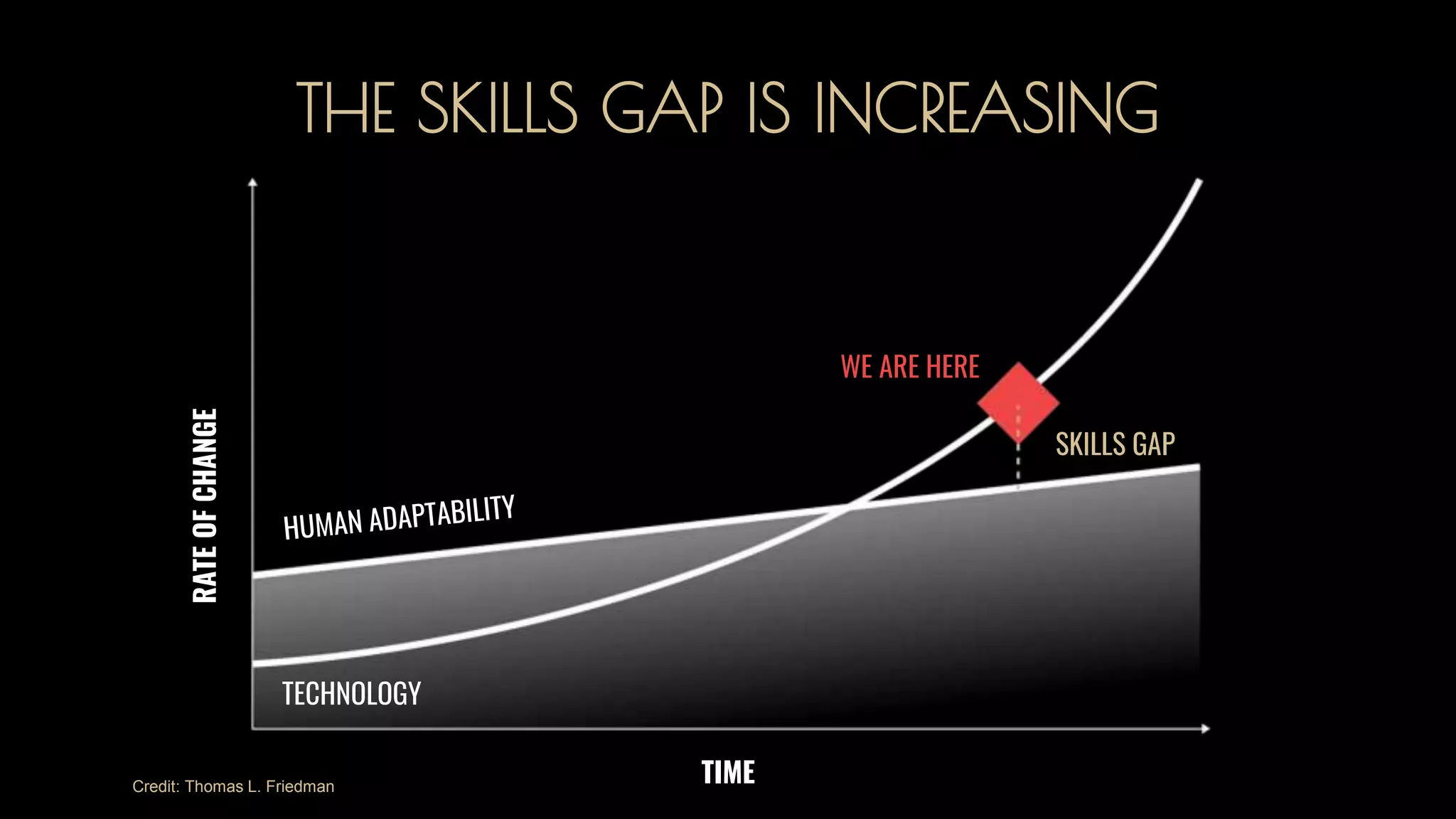 TIME
RATEOFCHANGE
WE ARE HERE
SKILLS GAP
TECHNOLOGY
THE SKILLS GAP IS INCREASING
Credit: Thomas L. Friedman
 