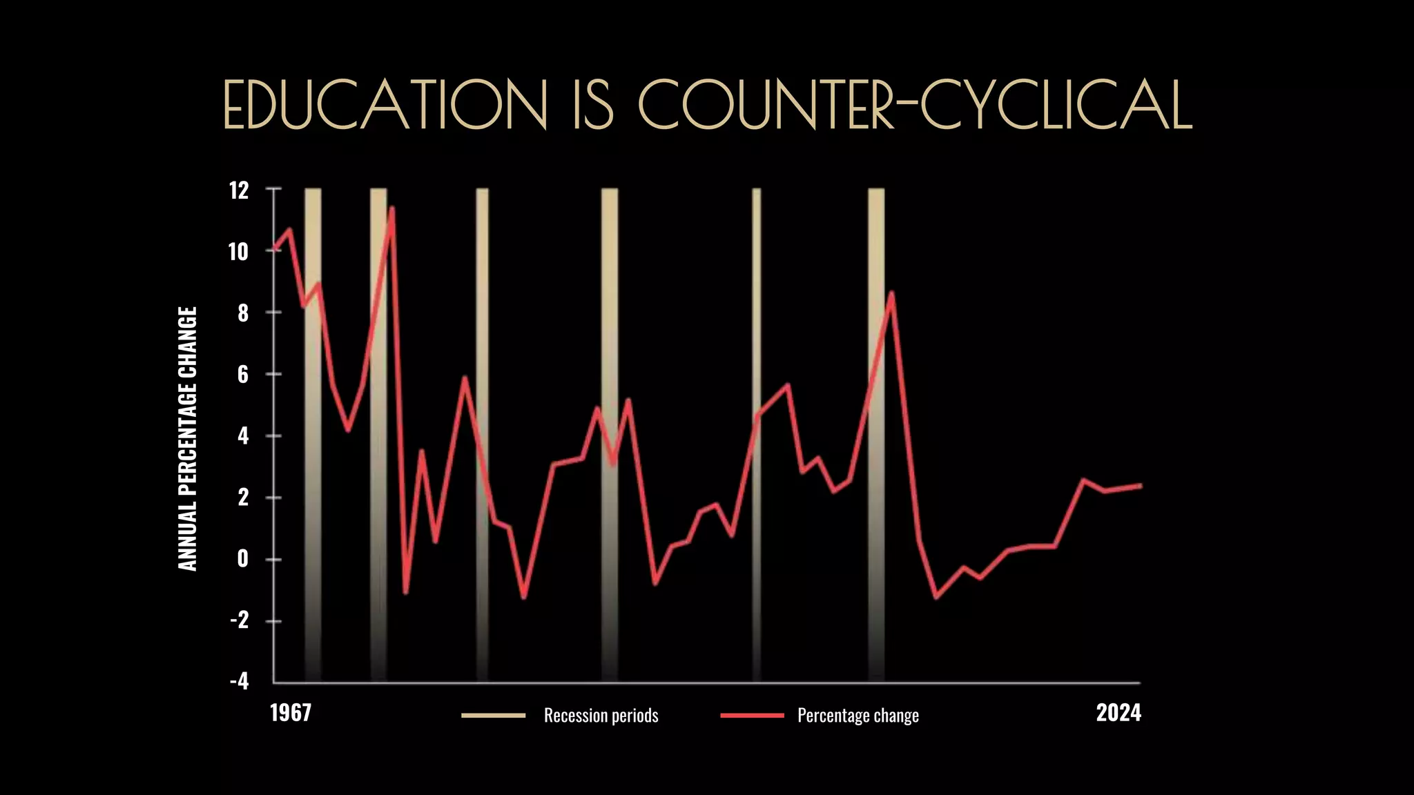 EDUCATION IS COUNTER-CYCLICAL
1967 2024Recession periods Percentage change
-4
-2
0
2
4
6
8
10
12ANNUALPERCENTAGECHANGE
 