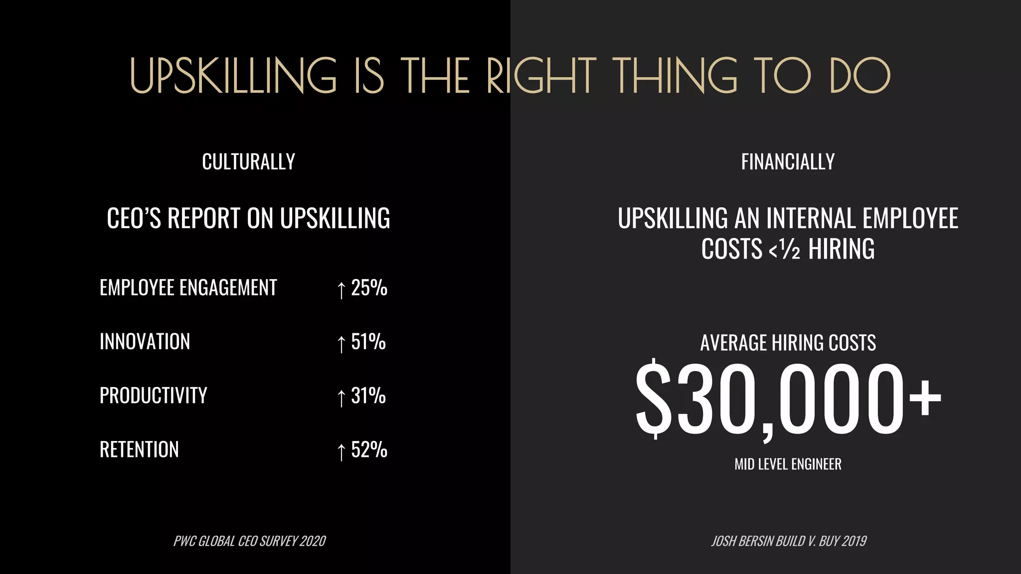 UPSKILLING IS THE RIGHT THING TO DO
$30,000+MID LEVEL ENGINEER
UPSKILLING AN INTERNAL EMPLOYEE
COSTS <½ HIRING
AVERAGE HIRING COSTS
CEO’S REPORT ON UPSKILLING
CULTURALLY FINANCIALLY
EMPLOYEE ENGAGEMENT
INNOVATION
PRODUCTIVITY
RETENTION
↑ 25%
↑ 51%
↑ 31%
↑ 52%
PWC GLOBAL CEO SURVEY 2020 JOSH BERSIN BUILD V. BUY 2019
 