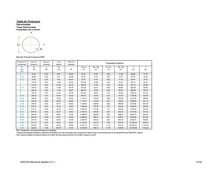 Tabla de Productos
Estructurales
Tubos Estructurales
Propiedades para el Diseño




Sección Circular Conduven ECO

Designación       Diámetro         Espesor           Área          Relación
                                                                                                                      Propiedades Estáticas
  Comercial        Externo         nominal          diseño          esbeltez
     D                D                e               A                             lx = ly         Sx = Sy          rx = ry        Zx = Zy             J                  C
    pulg             mm               mm              cm2              D/t             cm4             cm3              cm              cm3             cm4                cm3
    NPS
    3               76,20            2,25            4,87            36,42           33,47            8,78             2,62           11,49            66,94              17,57
    3 1/2           88,90            2,25            5,71            42,49           53,78            12,10            3,07           15,77           107,57              24,20
    4 1/2           76,20            2,25            4,87            36,42           33,47            8,78             2,62           11,49            66,94              17,57
    5              127,00            3,00            10,89           45,52           210,06           33,08            4,39           43,05           420,13              66,16
    5              127,00            6,00            21,29           22,76           393,08           61,90            4,30           82,32           786,16          123,80
    5 1/2          139,70            3,40            13,56           44,18           316,24           45,27            4,83           58,96           632,48              90,55
    6              152,40            4,00            17,38           40,97           480,43           63,05            5,26           82,25           960,86          126,10
    6              152,40            7,20            30,65           22,76           815,09          106,97            5,16           142,25         1.630,18         213,93
    6 5/8          168,30            4,30            20,64           42,09           696,93           82,82            5,81           107,97         1.393,86         165,64
    6 5/8          168,30            8,00            37,60           22,62          1.218,72         144,83            5,69           192,65         2.437,45         289,65
    7 5/8          193,70            4,50            24,92           46,28          1.119,17         115,56            6,70           150,33         2.238,35         231,12
    7 5/8          193,70            9,20            49,77           22,64          2.136,91         220,64            6,55           293,49         4.273,82         441,28
    8 5/8          219,10            5,50            34,39           42,83          1.969,26         179,76            7,57           234,26         3.938,52         359,52
    8 5/8          219,10           10,50            64,22           22,44          3.525,35         321,80            7,41           428,22         7.050,69         643,60
    9 5/8          244,50            5,50            38,47           47,80          2.756,73         225,50            8,47           293,16         5.513,46         451,00
    9 5/8          244,50            7,00            48,67           37,56          3.448,59         282,09            8,42           368,81         6.897,18         564,19
    9 5/8          244,50           10,50            72,01           25,04          4.968,40         406,41            8,31           538,37         9.936,80         812,83
    10 3/4         273,10            7,00            54,52           41,95          4.846,53         354,93            9,43           462,76         9.693,07         709,85
    10 3/4         273,10            9,00            69,61           32,63          6.104,20         447,03            9,36           586,78         12.208,40        894,06
    12 3/4         323,85            9,00            82,96           38,69         10.327,77         637,81           11,16           833,24         20.655,53       1.275,62
    12 3/4         323,85           11,00           100,79           31,66         12.405,34         766,12           11,09          1.006,55        24.810,68       1.532,23
NPS: Designación comercial del producto en pulgadas.
Todas las propiedades estáticas y relaciones de esbeltez han sido calculadas para el espesor de diseño según recomendaciones de las especificaciones ANSI/AISC vigente.
Para mayores detalles consultar el Manual de Diseño de Estructuras de Acero con Perfiles Tubulares Unicon.




     UNICON estructural español v2.0 - i                                                                                                                                          15/32
 