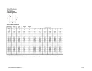 Tabla de Productos
Estructurales
Tubos Estructurales
Propiedades para el Diseño




Sección Cuadrada Conduven ECO

 Designación       Espesor           Área          Esbeltez         Esbeltez
                                                                                                                      Propiedades Estáticas
  Comercial        nominal          diseño            ala            alma
    HxB               e               A                                              lx = ly         Sx = Sy          rx = ry         Zx = Zy            J                  C
     mm              mm               cm2             b/t              h/t             cm4             cm3              cm              cm3             cm4                cm3
      DN
   60 x 60          2,25             4,70            23,67           23,67           25,80            8,60             2,34           10,09            40,35              13,97
   70 x 70          2,25             5,53            28,45           28,45           41,91            11,97            2,75           13,96            65,19              19,24
   90 x 90          2,50             7,97            33,71           33,71           100,81           22,40            3,56           25,99           156,10              35,66
  100 x 100         3,00            10,58            30,84           30,84           164,39           32,88            3,94           38,25           255,15              52,58
  100 x 100         6,00            20,01            12,92           12,92           288,71           57,74            3,80           69,56           460,87              98,30
  110 x 110         3,40            13,17            29,79           29,79           247,03           44,91            4,33           52,30           383,78              71,97
  120 x 120         4,00            16,83            27,26           27,26           373,45           62,24            4,71           72,68           581,63          100,24
  120 x 120         7,20            28,81            12,92           12,92           598,67           99,78            4,56           120,20          955,65          169,86
  135 x 135         4,30            20,41            28,76           28,76           575,20           85,22            5,31           99,34           894,50          136,82
  135 x 135         8,00            36,06            13,15           13,15           950,24          140,78            5,13           169,45         1.515,94         239,29
  155 x 155         4,50            24,64            32,04           32,04           922,00          118,97            6,12           138,24         1.429,61         189,87
  155 x 155         9,20            47,61            13,12           13,12          1.653,25         213,32            5,89           256,80         2.637,68         362,67
  175 x 175         5,50            33,86            29,21           29,21          1.605,49         183,48            6,89           213,79         2.495,61         294,33
  175 x 175         10,50           61,27            12,92           12,92          2.707,78         309,46            6,65           372,81         4.322,42         526,81
  200 x 200         5,50            38,98            34,10           34,10          2.436,56         243,66            7,91           282,63         3.771,90         387,62
  200 x 200         7,00            48,93            25,72           25,72          3.004,25         300,43            7,84           351,48         4.686,96         485,55
  200 x 200         10,50           71,03            15,48           15,48          4.178,12         417,81            7,67           498,88         6.627,14         700,37
  220 x 220         7,00            54,14            28,79           28,79          4.053,03         368,46            8,65           429,51         6.302,67         591,53
  220 x 220         9,00            68,45            21,28           21,28          5.012,79         455,71            8,56           536,80         7.866,32         745,70
  260 x 260         9,00            81,84            26,06           26,06          8.500,05         653,85           10,19           764,63         13.255,84       1.055,90
  260 x 260         11,00           98,61            20,42           20,42         10.052,33         773,26           10,10           912,34         15.795,86       1.269,03
DN: Designación comercial del producto en milímetros.
Todas las propiedades estáticas y relaciones de esbeltez han sido calculadas para el espesor de diseño según recomendaciones de las especificaciones ANSI/AISC vigente.
Para mayores detalles consultar el Manual de Diseño de Estructuras de Acero con Perfiles Tubulares Unicon.




     UNICON estructural español v2.0 - i                                                                                                                                          16/32
 