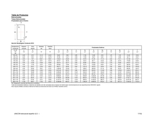 Tabla de Productos
Estructurales
Tubos Estructurales
Propiedades para el Diseño




Sección Rectangular Conduven ECO

Designación        Espesor           Área          Esbeltez         Esbeltez
                                                                                                                                                      Propiedades Estáticas
  Comercial        nominal          diseño            ala            alma
    HxB               e               A                                                lx              Sx               rx              Zx               ly                Sy      ry      Zy         J          C
     mm              mm               cm2             b/t              h/t             cm4             cm3              cm              cm3             cm4                cm3     cm     cm3        cm4        cm3
      DN
   80 x 40          2,25             4,70            14,12           33,23           38,22            9,56             2,85           11,94            13,06              6,53    1,67    7,40     31,26       12,30
   100 x 40         2,25             5,53            14,12           42,79           67,06            13,41            3,48           17,06            16,07              8,03    1,70    8,98     42,17       15,47
   120 x 60         2,50             7,97            20,81           46,61           149,40           24,90            4,33           30,78            51,36              17,12   2,54   19,11     121,62      31,47
   140 x 60         3,00            10,58            16,51           45,18           257,47           36,78            4,93           46,33            69,11              23,04   2,56   25,70     175,90      43,65
   160 x 65         3,40            13,49            15,56           45,60           422,16           52,77            5,59           66,86           103,92              31,97   2,78   35,65     270,51      61,12
   180 x 65         4,00            17,20            12,47           43,39           655,98           72,89            6,18           93,79           132,82              40,87   2,78   45,71     362,93      80,02
   200 x 70         4,30            20,41            12,50           45,01           954,77           95,48            6,84           123,15          183,75              52,50   3,00   58,63     507,44     103,02
   220 x 90         4,50            24,64            16,51           47,57          1.465,69         133,24            7,71           168,47          365,29              81,18   3,85   90,33     946,92     154,51
   260 x 90         5,50            33,86            12,60           45,83          2.672,45         205,57            8,88           265,35          505,25          112,28      3,86   125,28   1.400,21    220,41
  300 x 100         5,50            38,98            14,55           53,65          4.095,98         273,07           10,25           352,24          731,09          146,22      4,33   161,87   2.044,40    285,32
  300 x 100         7,00            48,93            10,36           41,08          5.042,87         336,19           10,15           437,60          891,04          178,21      4,27   200,26   2.511,89    355,35
  320 x 120         7,00            54,14            13,43           44,16          6.606,62         412,91           11,05           528,65         1.424,85         237,48      5,13   265,26   3.834,96    461,33
  320 x 120         9,00            68,45            9,34            33,23          8.159,90         509,99           10,92           660,04         1.742,39         290,40      5,05   329,87   4.734,13    578,30
  350 x 170         9,00            81,84            15,31           36,82         12.737,21         727,84           12,48           909,44         4.163,02         489,77      7,13   552,03   10.072,35   920,31
  350 x 170         11,00           98,61            11,62           29,21         15.058,90         860,51           12,36          1.084,67        4.896,58         576,07      7,05   657,14   11.944,04   1.103,31
DN: Designación comercial del producto en milímetros.
Todas las propiedades estáticas y relaciones de esbeltez han sido calculadas para el espesor de diseño según recomendaciones de las especificaciones ANSI/AISC vigente.
Para mayores detalles consultar el Manual de Diseño de Estructuras de Acero con Perfiles Tubulares Unicon.




     UNICON estructural español v2.0 - i                                                                                                                                                                             17/32
 