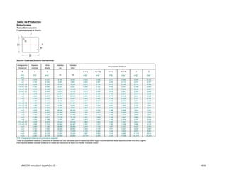 Tabla de Productos
Estructurales
Tubos Estructurales
Propiedades para el Diseño




Sección Cuadrada (Sistema Internacional)

Designación        Espesor           Área           Esbeltez        Esbeltez
                                                                                                                      Propiedades Estáticas
  Comercial        nominal          diseño             ala            alma

      D               e                A                                              lx = ly        Sx = Sy           rx = ry         Zx = Zy            J                C

     pulg            pulg             pulg 2             b/t              h/t           pulg 4          pulg 3         pulg            pulg 3           pulg 4           pulg 3
     NPS
     1x1            0.078             0.251            8.785            8.785           0.035           0.069         0.371            0.085            0.056            0.122
     1x1            0.120             0.354            3.961            3.961           0.043           0.087         0.350            0.112            0.072            0.167
 1 1/4 x 1 1/4      0.078             0.324           12.232           12.232           0.072           0.116         0.473            0.140            0.116            0.199
 1 1/4 x 1 1/4      0.120             0.465            6.201            6.201           0.095           0.152         0.452            0.191            0.156            0.280
 1 1/2 x 1 1/2      0.078             0.396           15.678           15.678           0.131           0.175         0.575            0.209            0.208            0.293
 1 3/4 x 1 3/4      0.078             0.469           19.125           19.125           0.215           0.246         0.678            0.291            0.339            0.406
     2x2            0.078             0.541           22.571           22.571           0.329           0.329         0.780            0.387            0.515            0.536
     2x2            0.083             0.573           20.910           20.910           0.346           0.346         0.777            0.408            0.544            0.568
     2x2            0.120             0.800           12.921           12.921           0.462           0.462         0.759            0.555            0.737            0.786
     2x2            0.188             1.171            6.439            6.439           0.617           0.617         0.726            0.774            1.011            1.128
 2 1/2 x 2 1/2      0.120             1.023           17.401           17.401           0.951           0.761         0.964            0.903            1.503            1.264
 2 1/2 x 2 1/2      0.188             1.521            9.299            9.299           1.318           1.054         0.931            1.292            2.131            1.854
 2 1/2 x 2 1/2      0.250             1.923            5.753            5.753           1.557           1.246         0.900            1.573            2.559            2.304
     3x3            0.078             0.831           36.356           36.356           1.174           0.783         1.188            0.906            1.814            1.241
     3x3            0.083             0.882           33.865           33.865           1.240           0.827         1.186            0.959            1.920            1.316
     3x3            0.120             1.247           21.882           21.882           1.701           1.134         1.168            1.334            2.668            1.853
     3x3            0.188             1.871           12.159           12.159           2.411           1.608         1.135            1.941            3.861            2.754
     3x3            0.250             2.388            7.903            7.903           2.915           1.943         1.105            2.404            4.742            3.475
 3 1/2 x 3 1/2      0.078             0.976           43.249           43.249           1.893           1.082         1.392            1.247            2.914            1.702
 3 1/2 x 3 1/2      0.098             1.214           33.402           33.402           2.322           1.327         1.383            1.539            3.596            2.113
     4x4            0.098             1.396           38.889           38.889           3.518           1.759         1.587            2.032            5.427            2.780
     4x4            0.120             1.693           30.842           30.842           4.209           2.105         1.577            2.447            6.532            3.365
     4x4            0.188             2.570           17.878           17.878           6.129           3.065         1.544            3.632            9.675            5.080
     4x4            0.250             3.318           12.204           12.204           7.607           3.803         1.514            4.590           12.178            6.514
     6x6            0.250             5.178           20.806           20.806          28.154           9.385         2.332           11.056           44.214           15.381
NPS : Designación comercial del producto en pulgadas.
Todas las propiedades estáticas y relaciones de esbeltez han sido calculadas para el espesor de diseño según recomendaciones de las especificaciones ANSI/AISC vigente.
Para mayores detalles consultar el Manual de Diseño de Estructuras de Acero con Perfiles Tubulares Unicon.




     UNICON estructural español v2.0 - i                                                                                                                                          18/32
 