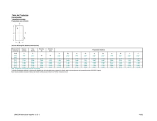 Tabla de Productos
Estructurales
Tubos Estructurales
Propiedades para el Diseño




Sección Rectangular (Sistema Internacional)

Designación        Espesor           Área          Esbeltez         Esbeltez
                                                                                                                                                       Propiedades Estáticas
  Comercial        nominal          diseño            ala             alma

    HxB               e                A                                                lx              Sx               rx              Zx               ly              Sy      ry      Zy          J          C

     pulg            pulg             pulg 2            b/t               h/t           pulg 4          pulg 3         pulg            pulg 3           pulg 4          pulg 3   pulg    pulg   3
                                                                                                                                                                                                    pulg   4
                                                                                                                                                                                                               pulg 3
     NPS
     2x1            0.078             0.234           0.423             1.438           0.194           0.194         0.700            0.247            0.066           0.132    0.408   0.147       0.160      0.257
     3x2            0.120             0.360           1.094             3.722           1.236           0.824         1.099            1.011            0.661           0.661    0.804   0.747       1.373      1.208
     3x2            0.188             0.565           1.619             5.508           1.713           1.142         1.061            1.447            0.909           0.909    0.773   1.018       1.936      1.766
     4x2            0.188             0.565           1.995             6.789           3.569           1.785         1.381            2.295            1.201           1.201    0.801   1.337       2.945      2.405
     6x2            0.250             0.750           3.535            12.032          12.678           4.226         1.955            5.692            2.165           2.165    0.808   2.384       6.230      4.654
     6x4            0.250             0.750           4.535            15.435          20.416           6.805         2.192            8.374           10.911           5.456    1.603   6.167      22.717     10.018
NPS : Designación comercial del producto en pulgadas.
Todas las propiedades estáticas y relaciones de esbeltez han sido calculadas para el espesor de diseño según recomendaciones de las especificaciones ANSI/AISC vigente.
Para mayores detalles consultar el Manual de Diseño de Estructuras de Acero con Perfiles Tubulares Unicon.




     UNICON estructural español v2.0 - i                                                                                                                                                                             19/32
 