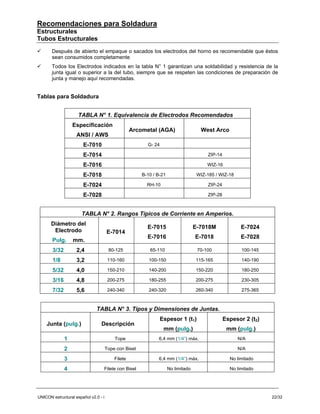 Recomendaciones para Soldadura
Estructurales
Tubos Estructurales
       Después de abierto el empaque o sacados los electrodos del horno es recomendable que éstos
       sean consumidos completamente
       Todos los Electrodos indicados en la tabla N° 1 garantizan una soldabilidad y resistencia de la
       junta igual o superior a la del tubo, siempre que se respeten las condiciones de preparación de
       junta y manejo aquí recomendadas.


Tablas para Soldadura


                     TABLA N° 1. Equivalencia de Electrodos Recomendados
                  Especificación
                                                   Arcometal (AGA)                   West Arco
                    ANSI / AWS
                       E-7010                            G- 24

                       E-7014                                                           ZIP-14

                       E-7016                                                           WIZ-16

                       E-7018                          B-10 / B-21                  WIZ-185 / WIZ-18

                       E-7024                            RH-10                          ZIP-24

                       E-7028                                                           ZIP-28



                       TABLA N° 2. Rangos Típicos de Corriente en Amperios.
       Diámetro del
                                                         E-7015                    E-7018M              E-7024
        Electrodo                     E-7014
                                                         E-7016                    E-7018               E-7028
       Pulg.      mm.
       3/32         2,4                80-125             65-110                    70-100              100-145

       1/8          3,2                110-160            100-150                  115-165              140-190

       5/32         4,0                150-210            140-200                  150-220              180-250

       3/16         4,8                200-275            180-255                  200-275              230-305

       7/32         5,6                240-340            240-320                  260-340              275-365



                              TABLA N° 3. Tipos y Dimensiones de Juntas.
                                                                 Espesor 1 (t1)                  Espesor 2 (t2)
    Junta (pulg.)                Descripción
                                                                  mm (pulg.)                      mm (pulg.)
              1                           Tope                6,4 mm (1/4”) máx.                       N/A

              2                       Tope con Bisel                                                   N/A

              3                           Filete              6,4 mm (1/4”) máx.                   No limitado

              4                   Filete con Bisel                   No limitado                   No limitado




UNICON estructural español v2.0 - i                                                                               22/32
 