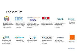 © 2019 UNICORE
Consortium
Symbolic execution, 
deterministic execution, 
NFV use case
Project Coordinator
Host infrastructure in 
support of unikernels 
(containers, VMs)
WP4 leader
Microlibraries, build
system, performance tools
Technical Coordinator & 
WP3 leader
Deterministic execution
support, smart contracts
use case
Testbeds/infrastructure, 
tools integration, 
serverless use case
WP2 leader
Microlibraries, APIs, 
security primitives, 
performance tool
System reqs, NFV 
use case (5G vRAN)
Systems security and 
safety primitives
Home automation/IoT
use case
WP6 leader
NFV use cases, 
industrial exploitation NFV use case
Serverless / 
IoT use cases
 