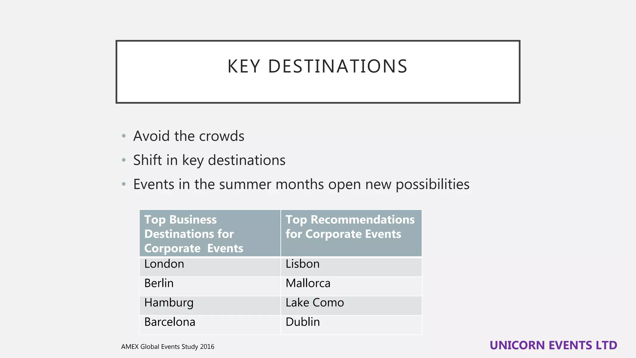 KEY DESTINATIONS
• Avoid the crowds
• Shift in key destinations
• Events in the summer months open new possibilities
Top Business
Destinations for
Corporate Events
Top Recommendations
for Corporate Events
London Lisbon
Berlin Mallorca
Hamburg Lake Como
Barcelona Dublin
UNICORN EVENTS LTDAMEX Global Events Study 2016
 