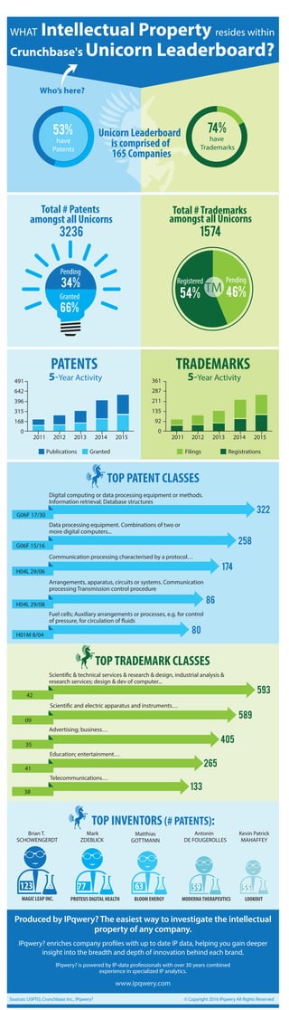 361
287
211
135
92
0
G06F 17/30
Publications Granted
2011 2012 2013 2014 2015
Total # Patents
amongst all Unicorns
3236
2011 2012 2013 2014 2015
491
642
396
315
168
0
PATENTS
5-Year Activity
TRADEMARKS
5-Year Activity
Total #Trademarks
amongst all Unicorns
1574
Filings Registrations
Digital computing or data processing equipment or methods.
Information retrieval; Database structures
322
G06F 15/16
Data processing equipment. Combinations of two or
more digital computers...
258
H04L 29/06
Communication processing characterised by a protocol…
174
H04L 29/08
Arrangements, apparatus, circuits or systems. Communication
processing Transmission control procedure
86
H01M 8/04
Fuel cells; Auxiliary arrangements or processes, e.g. for control
of pressure, for circulation of fluids
80
42
Scientific & technical services & research & design, industrial analysis &
research services; design & dev of computer...
593
09
Scientific and electric apparatus and instruments…
589
35
Advertising; business…
Education; entertainment…
405
41
265
38
Telecommunications…
133
Brian T.
SCHOWENGERDT
MAGIC LEAP INC. PROTEUS DIGITAL HEALTH BLOOM ENERGY
Antonin
DE FOUGEROLLES
MODERNATHERAPEUTICS
Kevin Patrick
MAHAFFEY
LOOKOUT
WHAT Intellectual Property resides within
Crunchbase's Unicorn Leaderboard?
Sources: USPTO, Crunchbase Inc., IPqwery? © Copyright 2016 IPqwery All Rights Reserved
123 77 63 59 55
TM
Pending
46%
Registered
54%
TOP INVENTORS (# PATENTS):
TOPTRADEMARK CLASSES
TOP PATENT CLASSES
Unicorn Leaderboard
is comprised of
165 Companies
Who’s here?
Pending
34%
Granted
66%
74%
have
Trademarks
53%
have
Patents
Mark
ZDEBLICK
Matthias
GOTTMANN
Produced by IPqwery?The easiest way to investigate the intellectual
property of any company.
IPqwery? enriches company profiles with up to date IP data, helping you gain deeper
insight into the breadth and depth of innovation behind each brand.
IPqwery? is powered by IP-data professionals with over 30 years combined
experience in specialized IP analytics.
www.ipqwery.com
 