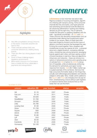 10 
highlights 
• Very little consolidation among Unicorns 
in this sector. Corporate acquirers are 
hard to find. 
• These verticals address fairly new 
consumer behaviors by creating strong 
brands. 
• There are often two strong players in each 
vertical. 
• Some of these challenge legacy 
regulatory environments. 
• More recent Unicorns in e-Commerce 
have a mobile-first focus, especially in 
payments and transportation. 
eee--ccoommeerrcceee 
e-Commerce is now more than ever about data. 
Rigorous analysis of sourcing and logistics, algorith-mic 
tinkering with dynamic pricing, niche consumer 
channels like Etsy and Quirky, and hyper-personal-ized 
advertising and locational tools like iBeacons 
are advancing refinements in stoking and meeting 
demand at just the right time. This on-demand, 
mobile-first disruption is grabbing headlines with the 
trials – figuratively and literally – of Uber and Lyft. 
These Unicorns are disrupting transportation and car 
ownership while offering new employment oppor-tunities 
to car owners. Many of these best-prac-tices 
were forged by Amazon and the first wave of 
global e-commerce services that leveraged the web 
to bring the crowd together. Now, shoppers with 
smartphones occupy two spaces at once - a physical 
store and a digital storefront, comparing offerings 
online, introducing new pricing dynamics, leveraging 
brands against each other, and even seizing control 
of brand narratives in real-time. Data and algorithms, 
influencers and networks - these are driving inno-vations 
in behavioral economics and a growing array 
of verticals from Gilt in fashion to AirBnB’s disrup-tion 
of hospitality, while simultaneously reinforcing 
the demand for authenticity and rapid, human 
response from brands. Yelp’s $5.7 billion market cap 
is a great example of this symbiosis. Services that 
help consumers find better deals on the things they 
actually want will leverage personalization and network 
analysis to drive sales. New, mobile-centric platforms 
like Square and Stripe are changing how we pay for 
them, foreshadowing a future without cash registers 
or checkout stands when products find us more 
easily than we can find them. 
unicorn valuation $B year founded status acquirer 
Gilt 
Fab.com 
Yelp 
RetailMeNot 
Groupon 
Zulily 
Lending Club 
Stripe 
Square 
Airbnb 
Kayak 
Lyft 
Uber 
Eventbrite 
Homeaway 
$1.1B 
$1.1B 
$4.82B 
$1.76B 
$4.93B 
$5.78B 
$1.5B 
$1.75B 
$5B 
$10B 
$1.8B 
$1B 
$3.5B 
$1.1B 
$3.12B 
2007 
2011 
2004 
2007 
2008 
2010 
2006 
2010 
2009 
2008 
2004 
2007 
2009 
2006 
2005 
Private 
Private 
Public 
Public 
Public 
Public 
Private 
Private 
Private 
Private 
Corporate 
Private 
Private 
Private 
Public 
Priceline 
*as of April 10, 2014 
 