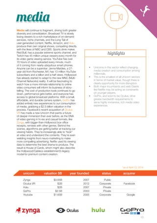 13 
highlights 
• Unicorns in this sector reflect changing 
media creation and consumption among 
millennials. 
• This is the smallest of all Unicorn sectors 
in terms of market value, though there is 
clearly opportunity for more disruption. 
• Both major incumbents and web Giants 
like Netflix may be acting as constraints 
on younger players. 
• GoPro, and soon to be Oculus, drive 
greater bandwidth requirements to 
serve highly immersive, rich media video 
experiences. 
Media will continue to fragment, driving both greater 
diversity and consolidation. Broadcast TV is slowly 
losing viewers to a rich marketplace of on-demand 
services, niche channels, and the Long Tail of 
user-generated content. Netflix, Amazon, and Hulu 
produce their own original shows, competing directly 
with the likes of NBC and CBS. Sports drink maker, 
Red Bull, has a popular extreme sports channel, and 
Twitch has 45 million unique viewers every month for 
its video game viewing service. YouTube has over 
70 hours of video uploaded every minute, much 
of it coming from nearly-ubiquitous smart phones. 
Anyone can be a superstar: Jenna Marbles, a 27- 
year old from Rochester, NY, has 13 million YouTube 
subscribers and a billion and a half views. Hollywood 
has already started to adapt to the new MNC (Multi- 
Channel Networks) reality. It will be fascinating to 
watch how a more intimate relationship to online 
video consumers will inform its business of story-telling. 
The cost of production tools continues to go 
down, performance gets better, and everyone has 
access to global broadcast platforms. With a small, 
affordable, and durable camera system, GoPro has 
added entirely new experiences to our consumption 
of media, grabbing a $2.5 billion valuation in the 
process. Facebook’s recent acquisition of Oculus 
VR has made a new Unicorn that paints a future 
of deeper immersion than ever before, as the DNA 
of video-gaming in hi-res and casual formats, like 
Zynga, with bigger-than-Hollywood box office 
receipts, remixes with other genres. Behind the 
scenes, algorithms are getting better at tracking our 
viewing habits. They’re increasingly able to “look” 
at video and understand the contents. They’re even 
wielding insights from neuro-marketing to make 
more compelling advertising. Netflix used its viewing 
data to determine the best drama to produce. The 
result is House of Cards, which might also describe 
the Hollywood/Cableco establishment’s legacy 
model for premium content creation. 
unicorn valuation $B year founded status acquirer 
Zynga 
Oculus VR 
Hulu 
GoPro 
Youtube 
$3.65B 
$2B 
$2B 
$2.5B 
$1.65B 
2007 
2012 
2007 
2003 
2005 
Public 
Corporate 
Private 
Private 
Corporate 
Facebook 
Google 
meeddiiaaa 
*as of April 10, 2014 
 