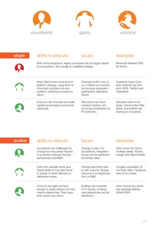 incumbents giants unicorns 
Internet.org; Am-azon 
AWS. Twitter buys 
Unicorns like Yelp, 
21 
share 
evolve 
ability to execute 
Most Giants have some kind of 
platform strategy, using them to 
drive best practices into eco-systems, 
soliciting innovation in 
return. 
Unicorns can innovate and scale 
rapidly by leveraging community 
resources. 
ability to execute 
issues 
Channel conflict may oc-cur 
if Giants turn around 
and acquire ecosystem 
participants, alienating 
others. 
Bad actors can have 
oversize impacts. Uni-corns 
are constrained by 
IP protection. 
issues 
examples 
Facebook Open Com-pute, 
Tweetdeck. 
Cloudera rose on Ha-doop. 
Waze, and AirBnB use 
sharing as a business. 
examples 
With some exceptions, legacy processes are not highly valued 
by ecosystems. Not usually an available strategy. 
Incumbents are challenged by 
change but may adopt reactive 
or proactive postures through 
partnerships and M&A. 
Cash and valuable stock give 
Giants ability to buy talent and/ 
or assets in either offensive or 
defensive modes. 
Unicorns are agile and fluid 
enough to easily extend core into 
nearby adjacencies. Their popu-larity 
opens new doors. 
Change is risky. For 
acquisitions, integration 
issues can be significant 
and erase value. 
Change becomes hard-er 
with maturity. Buying 
Unicorns is an expensive 
form of R&D. 
Scaling core business 
is #1 priority, evolving 
new adjacencies can be 
distraction. 
Microsoft released SDK 
for Kinect. 
Citrix move into Cloud 
(multiple deals). Adobe 
merger with Macromedia. 
Google’s acquisition of 
YouTube, Nest. Facebook 
tries to be mobile. 
Uber moving into same-day 
package delivery 
(UberRUSH) 
 