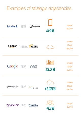 Examples of strategic adjacencies 
$19B 
adapt 
evolve 
$3.2B 
create 
share 
evolve 
create 
adapt 
evolve 
$1.1B 
adapt 
evolve 
$1.25B 
create 
adapt 
evolve 
 
