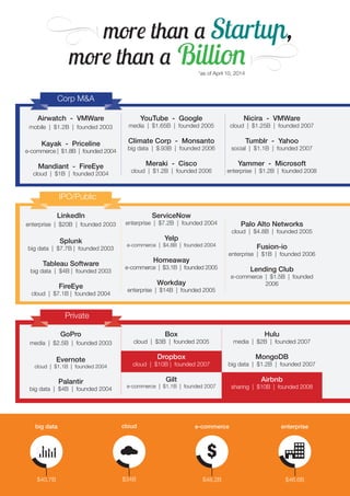 4 
more than a Startup, 
more than a Billion 
big data 
$40.7B 
cloud 
$34B 
*as of April 10, 2014 
e-commerce 
$48.2B 
enterprise 
$46.6B 
Corp M&A 
Airwatch - VMWare 
mobile | $1.2B | founded 2003 
Kayak - Priceline 
e-commerce | $1.8B | founded 2004 
Mandiant - FireEye 
cloud | $1B | founded 2004 
YouTube - Google 
media | $1.65B | founded 2005 
Climate Corp - Monsanto 
big data | $.93B | founded 2006 
Meraki - Cisco 
cloud | $1.2B | founded 2006 
Nicira - VMWare 
cloud | $1.25B | founded 2007 
Tumblr - Yahoo 
social | $1.1B | founded 2007 
Yammer - Microsoft 
enterprise | $1.2B | founded 2008 
IPO/Public 
LinkedIn 
enterprise | $20B | founded 2003 
Splunk 
big data | $7.7B | founded 2003 
Tableau Software 
big data | $4B | founded 2003 
FireEye 
cloud | $7.1B | founded 2004 
ServiceNow 
enterprise | $7.2B | founded 2004 
Yelp 
e-commerce | $4.8B | founded 2004 
Homeaway 
e-commerce | $3.1B | founded 2005 
Workday 
enterprise | $14B | founded 2005 
Palo Alto Networks 
cloud | $4.8B | founded 2005 
Fusion-io 
enterprise | $1B | founded 2006 
Lending Club 
e-commerce | $1.5B | founded 
2006 
Private 
GoPro 
media | $2.5B | founded 2003 
Evernote 
cloud | $1.1B | founded 2004 
Palantir 
big data | $4B | founded 2004 
Box 
cloud | $3B | founded 2005 
Dropbox 
cloud | $10B | founded 2007 
Gilt 
e-commerce | $1.1B | founded 2007 
Hulu 
media | $2B | founded 2007 
MongoDB 
big data | $1.2B | founded 2007 
Airbnb 
sharing | $10B | founded 2008 
 
