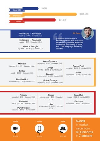 5 
Corp M&A 
$36 B 
$121.5 B 
$74.5 B 
IPO/Public 
Private 
media 
$10.2B 
mobile 
$23.2B 
Bill Gates 
[Facebook’s acquisition of 
WhatsApp] shows that user bases 
are extremely valuable. Microsoft 
would have been willing to buy it, 
too. . . . The company’s extremely 
valuable. 
social $232B 
$30.3B 
in market 
value from 
60 Unicorns 
in 7 sectors 
WhatsApp - Facebook 
mobile | $19B | founded 2009 
Instagram - Facebook 
mobile | $1B | founded 2010 
Waze - Google 
big data | $1.1B | founded 2007 
Marketo 
big data | $1.2B | founded 2006 
Twitter 
social | $23B | founded 2006 
RetailMeNot 
e-commerce | $1.7B | founded 2007 
Veeva Systems 
big data | $2.8B | founded 2007 
Zynga 
media | $3.6B | founded 2007 
Groupon 
e-commerce | $4.9B | founded 2008 
Nimble Storage 
big data | $2.3B | founded 2008 
RocketFuel 
big data | $1.3B | founded 2008 
Zulily 
e-commerce | $5.7B | founded 2010 
Nutanix 
big data | $1B | founded 2009 
Pinterest 
media | $3.8B | founded 2009 
Pure Storage 
enterprise | $1.1B | founded 2009 
Square 
e-commerce | $5B | founded 
2009 
Uber 
e-commerce | $3.5B | founded 
2009 
SnapChat 
mobile | $2B | founded 2011 
Fab.com 
e-commerce | $1.1B | founded 2011 
 