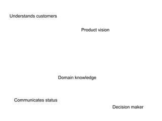 Understands customers
Product vision
Communicates status
Domain knowledge
Decision maker
 