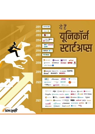 Unicorn Startup | Infographics in Hindi