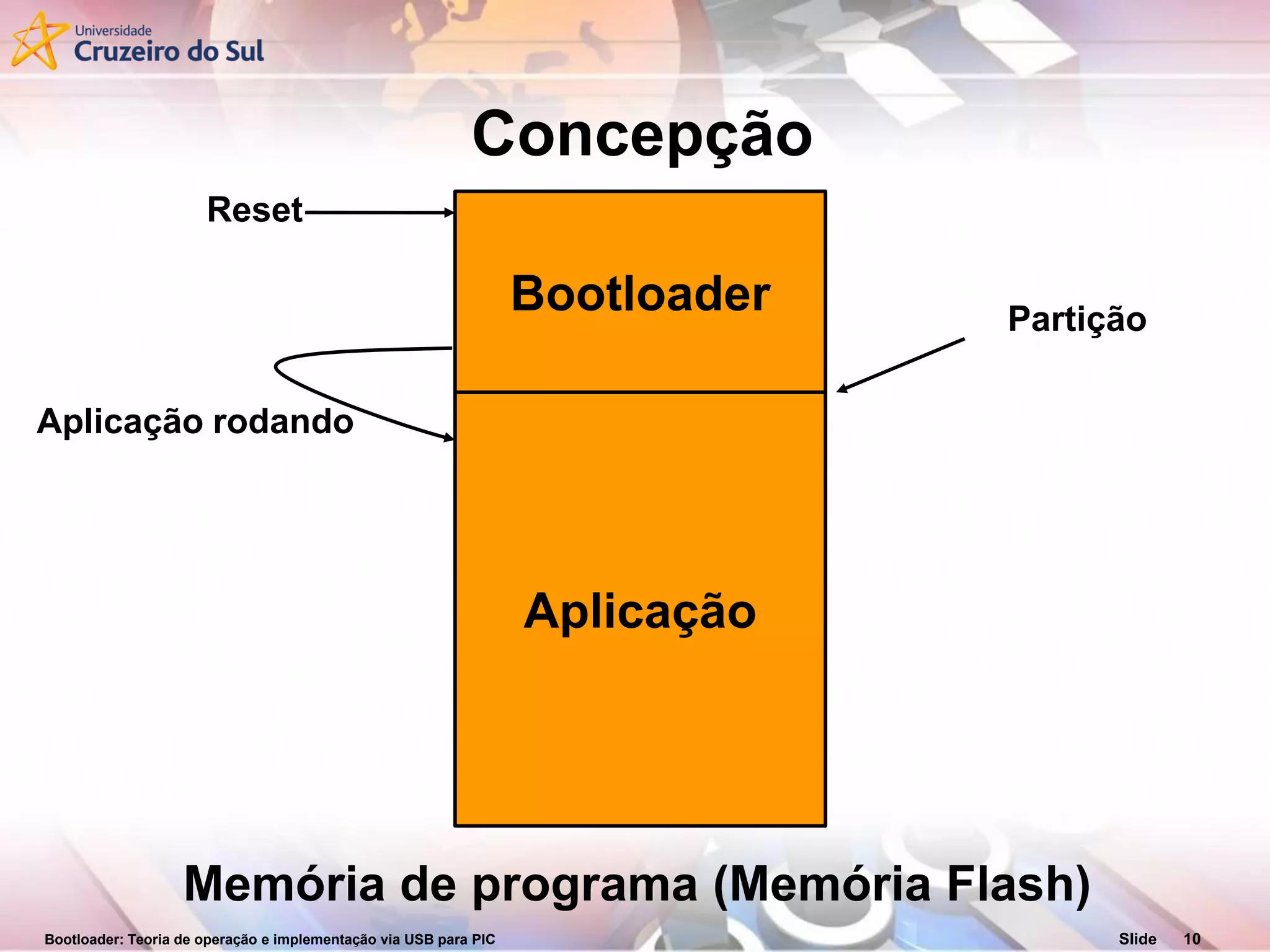 Bootloader: Teoria de operação e implementação via USB para PIC Slide 10
Concepção
Aplicação
Memória de programa (Memória Flash)
Bootloader
Reset
Partição
Aplicação rodando
 