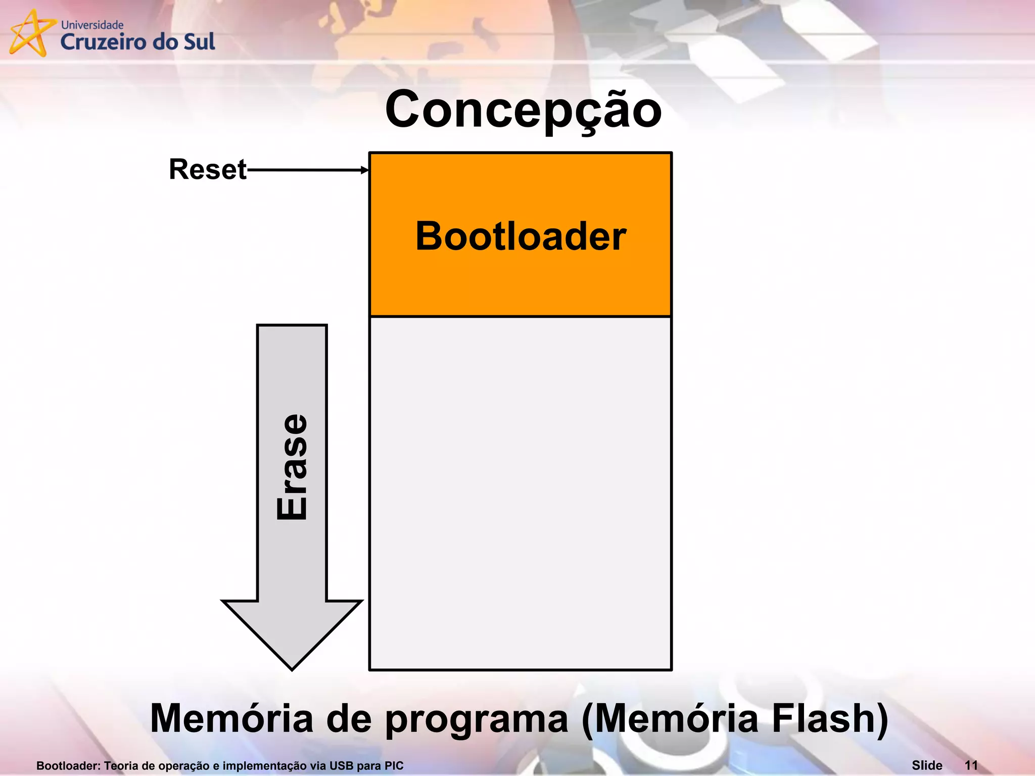 Bootloader: Teoria de operação e implementação via USB para PIC Slide 11
Concepção
Memória de programa (Memória Flash)
Bootloader
Reset
Erase
 