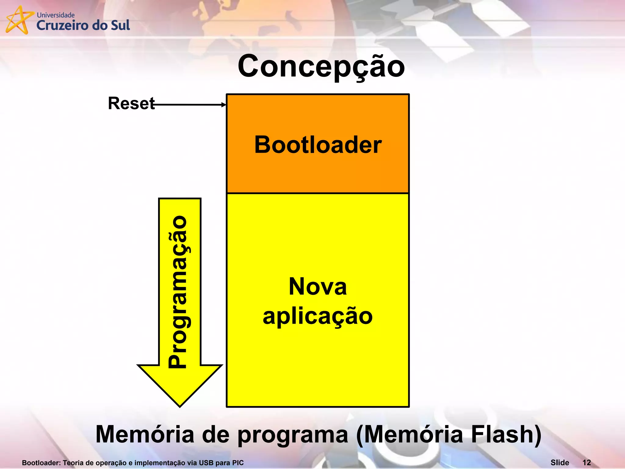 Bootloader: Teoria de operação e implementação via USB para PIC Slide 12
Concepção
Nova
aplicação
Memória de programa (Memória Flash)
Bootloader
Reset
Programação
 