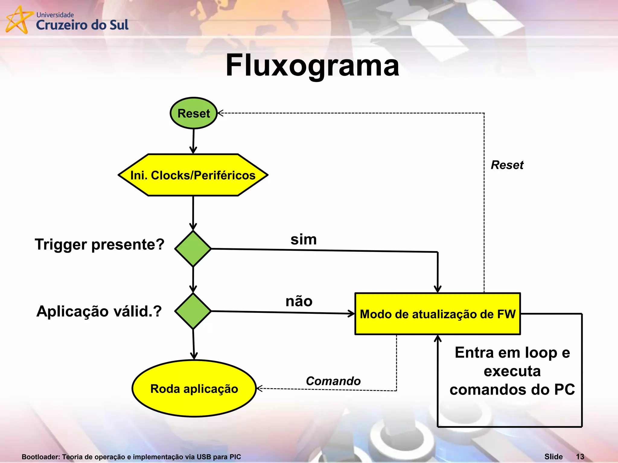 Bootloader: Teoria de operação e implementação via USB para PIC Slide 13
Fluxograma
Reset
Modo de atualização de FW
Roda aplicação
Ini. Clocks/Periféricos
Trigger presente? sim
Aplicação válid.?
não
Entra em loop e
executa
comandos do PC
Reset
Comando
 