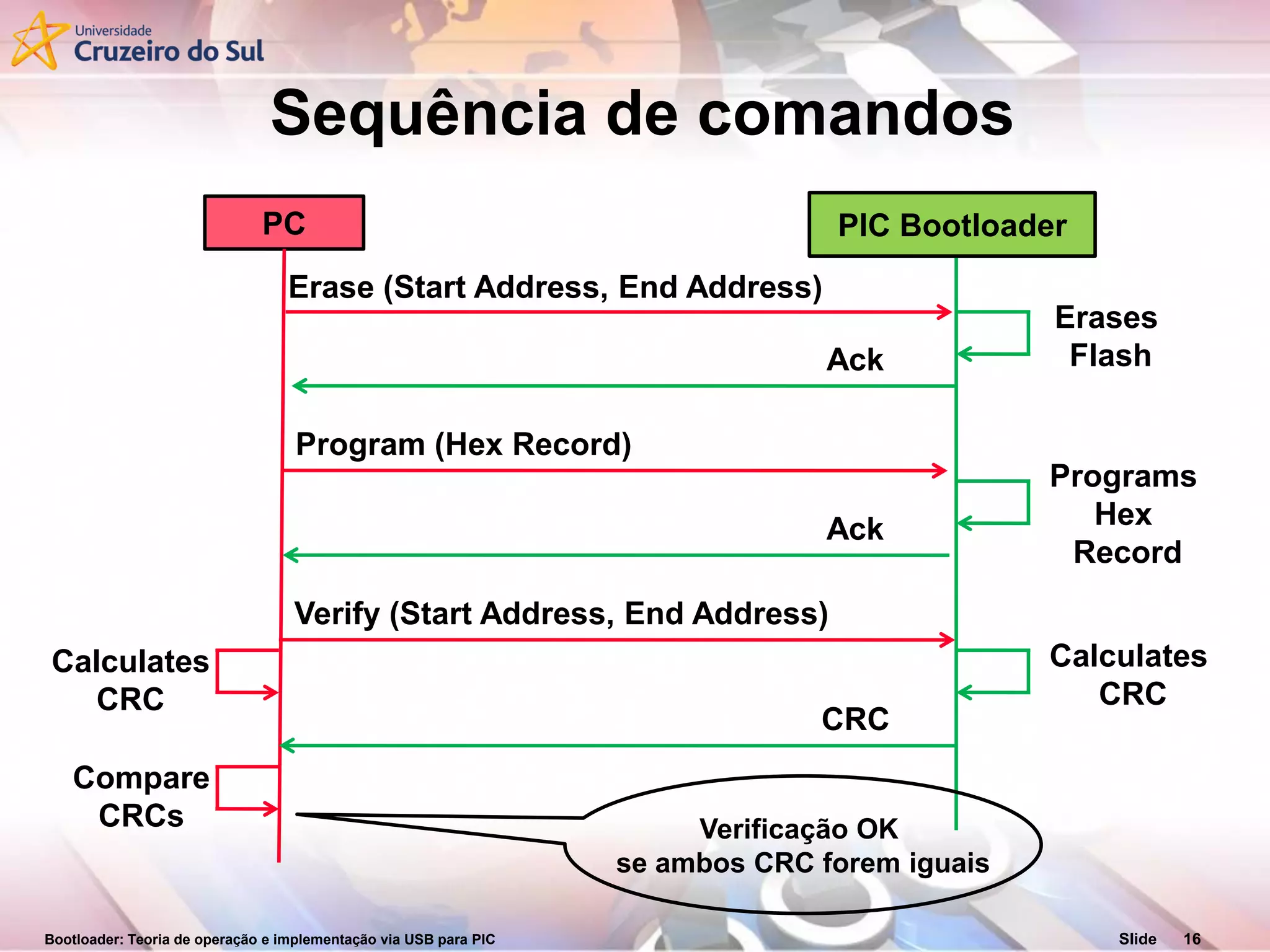 Bootloader: Teoria de operação e implementação via USB para PIC Slide 16
Sequência de comandos
PC
Erase (Start Address, End Address)
Program (Hex Record)
Erases
Flash
Programs
Hex
Record
Ack
Ack
Verify (Start Address, End Address)
Calculates
CRC
CRC
Calculates
CRC
Compare
CRCs Verificação OK
se ambos CRC forem iguais
PIC Bootloader
 