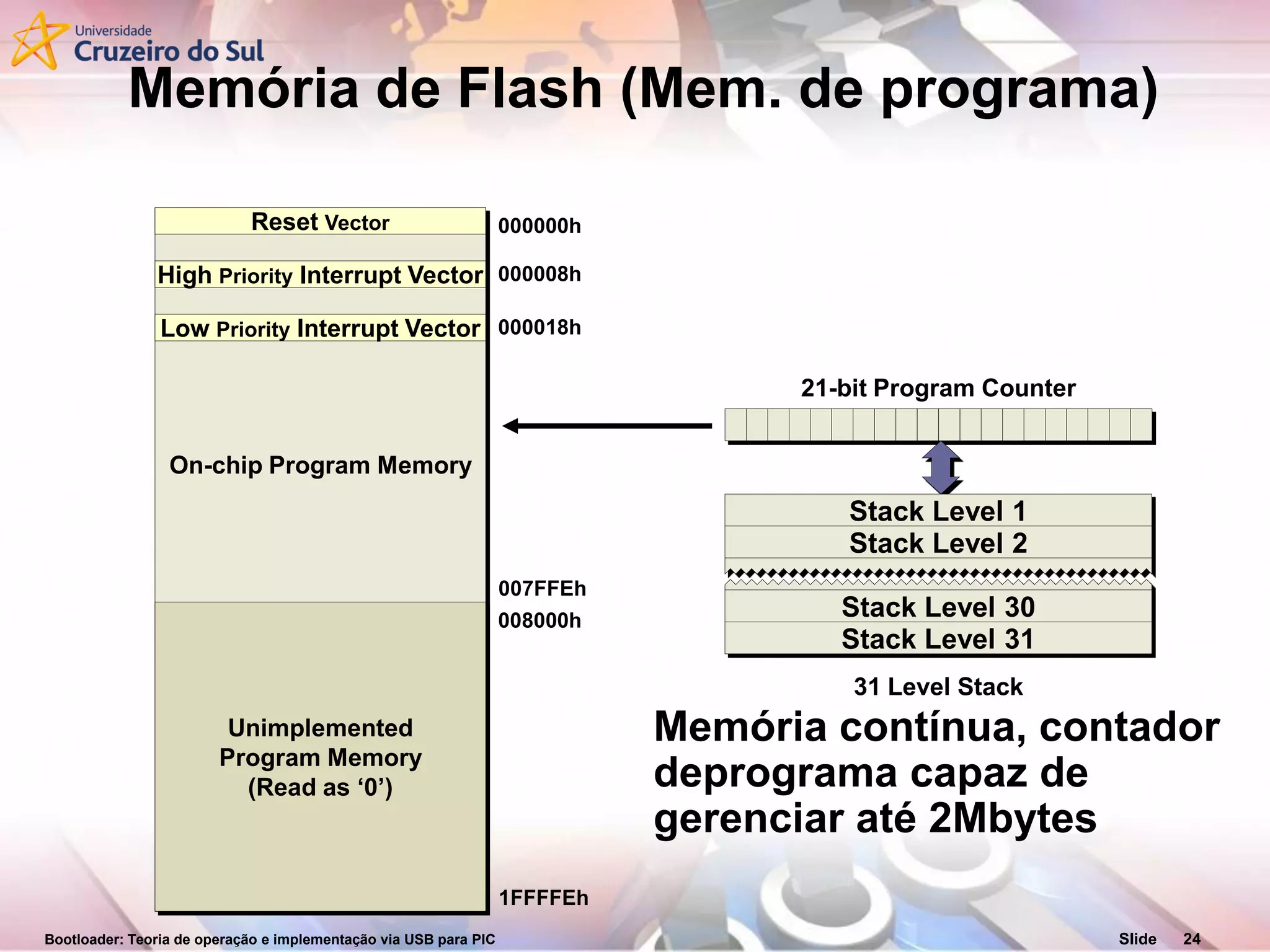Bootloader: Teoria de operação e implementação via USB para PIC Slide 24
Memória de Flash (Mem. de programa)
On-chip Program Memory
Reset Vector
High Priority Interrupt Vector
Low Priority Interrupt Vector
000000h
000008h
000018h
1FFFFEh
Unimplemented
Program Memory
(Read as ‘0’)
008000h
007FFEh
21-bit Program Counter
31 Level Stack
Stack Level 1
Stack Level 2
Stack Level 30
Stack Level 31
Memória contínua, contador
deprograma capaz de
gerenciar até 2Mbytes
 