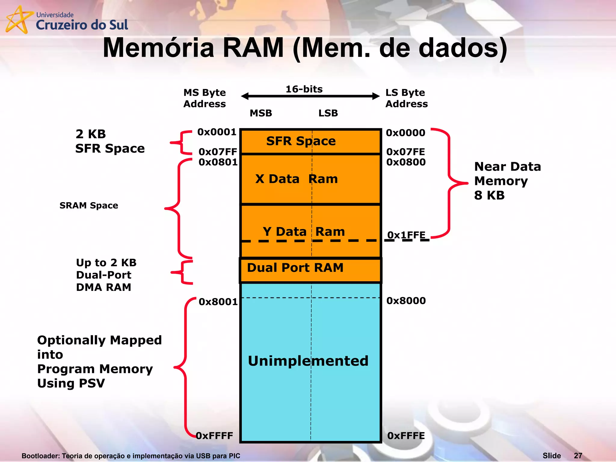 Bootloader: Teoria de operação e implementação via USB para PIC Slide 27
Near Data
Memory
8 KB
Unimplemented
Optionally Mapped
into
Program Memory
Using PSV
0x8001
0xFFFF
0x8000
0xFFFE
SRAM Space
X Data Ram
0x0801 0x0800
Y Data Ram 0x1FFE
SFR Space
0x0001 0x0000
0x07FF 0x07FE
2 KB
SFR Space
MS Byte
Address
LS Byte
Address
16-bits
MSB LSB
Dual Port RAMUp to 2 KB
Dual-Port
DMA RAM
Memória RAM (Mem. de dados)
 