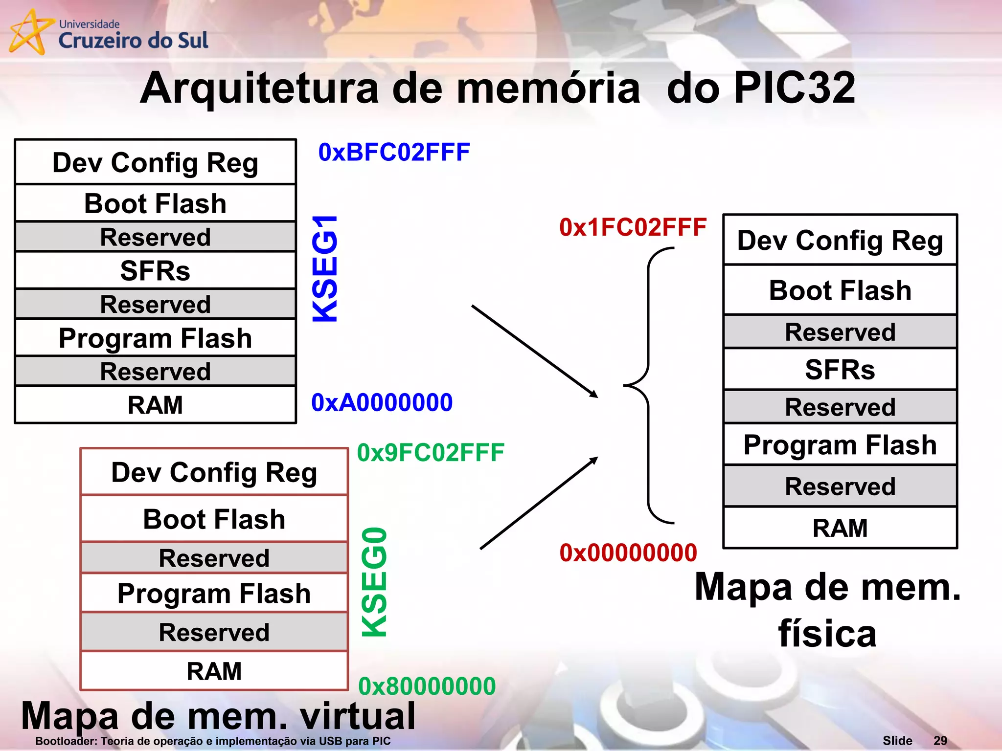Bootloader: Teoria de operação e implementação via USB para PIC Slide 29
Arquitetura de memória do PIC32
Mapa de mem.
física
Dev Config Reg
Boot Flash
Reserved
SFRs
Reserved
Program Flash
Reserved
RAM
0x1FC02FFF
0x00000000
Mapa de mem. virtual
Dev Config Reg
Boot Flash
Reserved
SFRs
Reserved
Program Flash
Reserved
RAM
0xBFC02FFF
0xA0000000
KSEG1
Dev Config Reg
Boot Flash
Reserved
Program Flash
Reserved
RAM
0x9FC02FFF
0x80000000
KSEG0
 