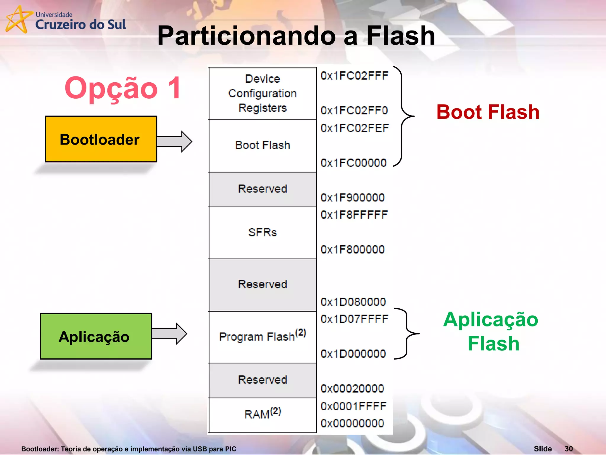 Bootloader: Teoria de operação e implementação via USB para PIC Slide 30
Boot Flash
Aplicação
Flash
Bootloader
Aplicação
Opção 1
Particionando a Flash
 